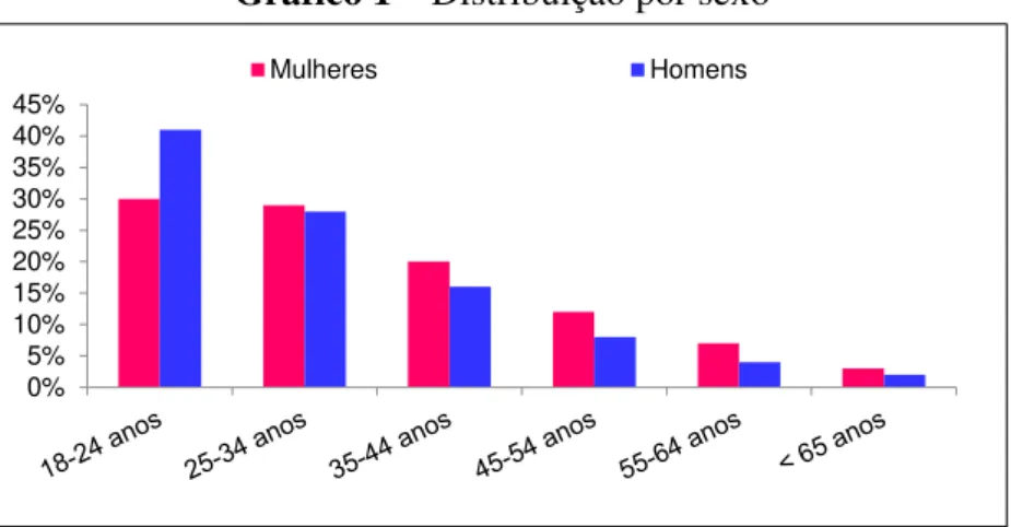 Gráfico 1  –  Distribuição por sexo 