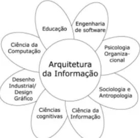 Figura 01 – Relações da arquitetura da informação com outras disciplinas  Fonte: Dillon, 2001 2  apud Agner e Silva, 2003