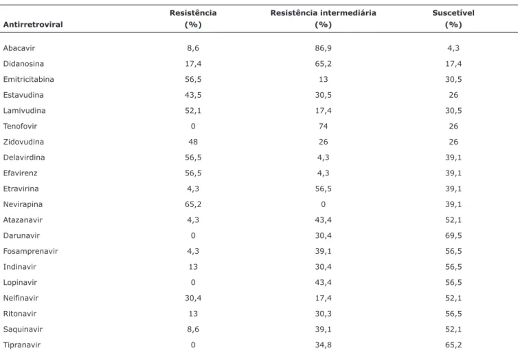 Tabela 2 - Perfil da resistência aos antirretrovirais, de acordo com o Stanford HIV Drug Resistance Database, no grupo de crianças experimen-