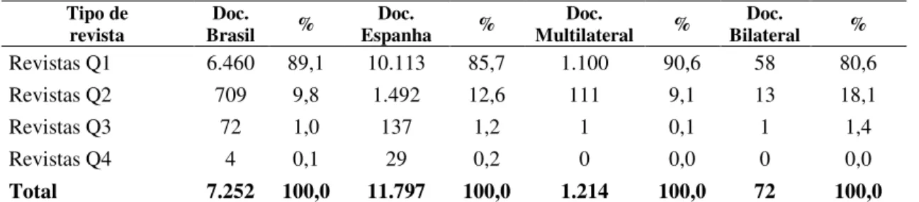 Tabela 2 – Documentos da FAE Brasil, Espanha, em colaboração multilateral e bilateral  indexada na WoS por tipo de revista, 1992-2013 