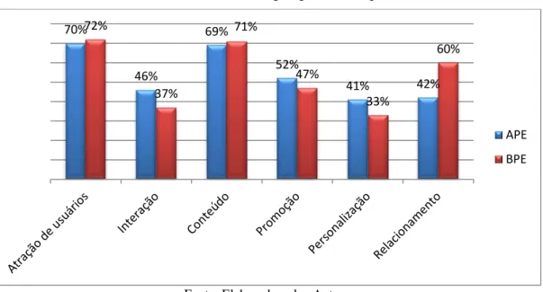 Gráfico 1 – Indicadores de Marketing Digital em Arquivos e Bibliotecas 