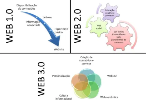 Figura 1 – Evolução da WEB  Fonte: Elaborado pelos Autores. 