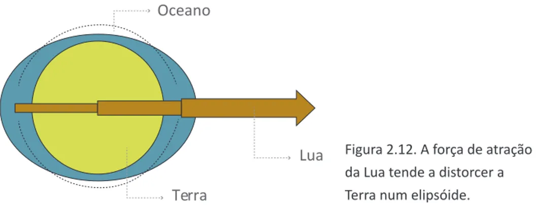 Figura 2.12. A força de atração  da Lua tende a distorcer a  Terra num elipsóide.