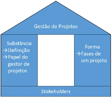Figura 2 - Fundamentos da Gestão de Projetos. 