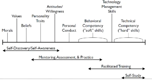 Figura 3 - Atributos e competências pessoais. 