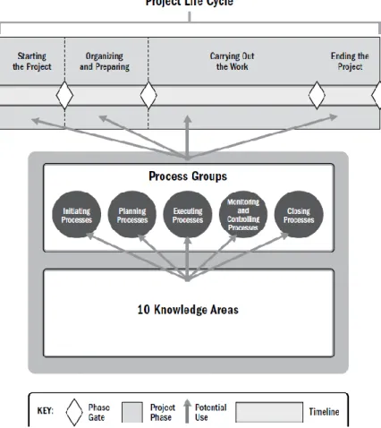 Figura 11 - Componentes Chave da Gestão de Projetos  Fonte: PMI, PMBOOK 