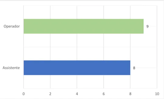 Gráfico 12 - Número de consultas como assistente e operador, em Periodontologia 