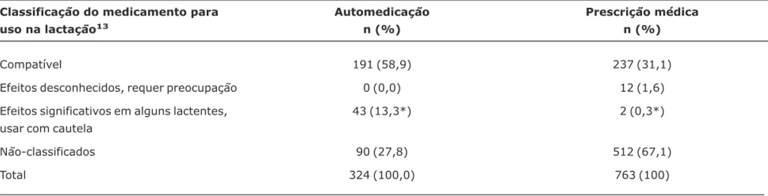 Tabela 3 - Frequência de utilização de medicamentos por automedicação e prescrição médica pelas nutrizes, de acordo com a classificação de Hale 14 (Itaúna, MG, 2003)