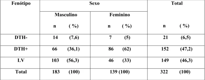 TABELA 2: População residente em áreas endêmicas para LV distribuída de acordo com sexo frente aos fenótipos.