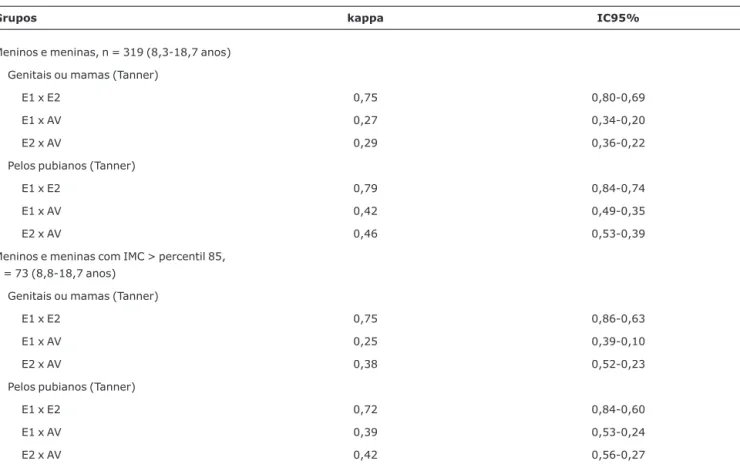 Tabela 1 - Correlação de kappa em participantes de ambos os sexos e o grupo com IMC &gt; percentil 85 de peso, incluindo os intervalos de