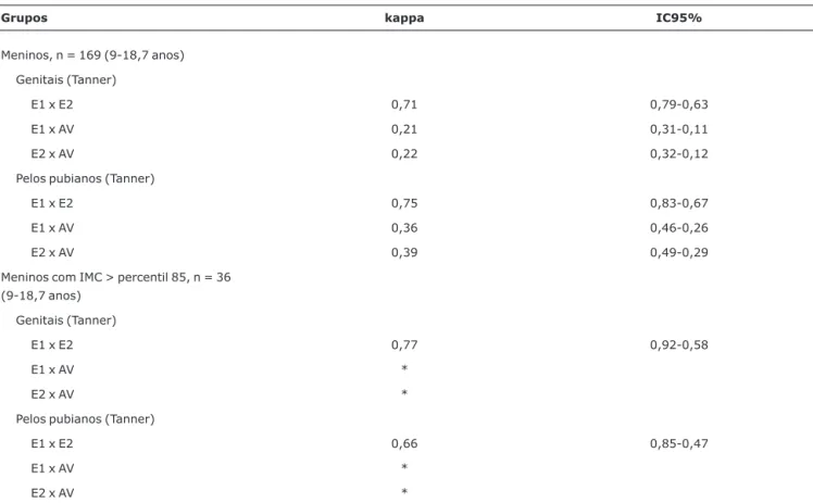 Tabela 2 - Correlação de kappa em participantes do sexo masculino e o grupo com IMC &gt; percentil 85 de peso, incluindo os intervalos de