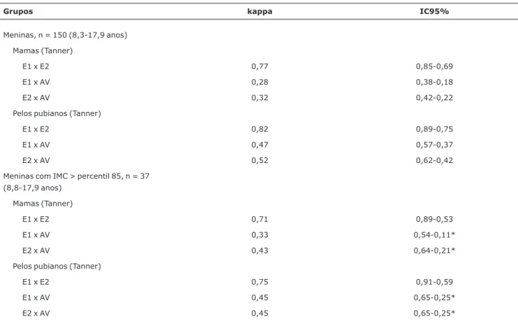 Tabela 3 - Correlação de kappa em participantes do sexo feminino e o grupo com IMC acima do percentil 85 de peso, incluindo os intervalos de