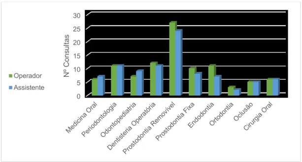 Figura 8 - Número de consultas por área disciplinar (operador/assistente).