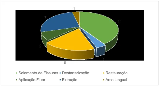 Figura 25 - Tratamentos realizados em Odontopediatria. 