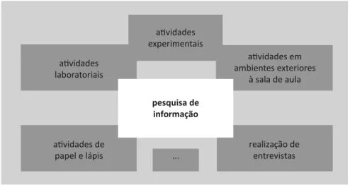 Figura 2. Tipologia de trabalhos práticos.