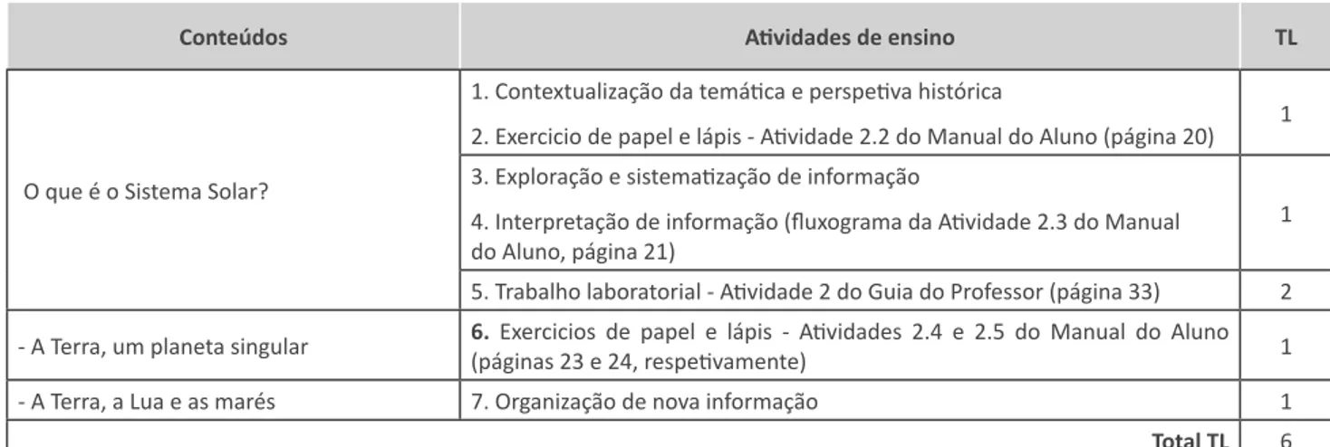 Tabela 6. Sugestão de planificação para a abordagem do subtema A Terra solar.