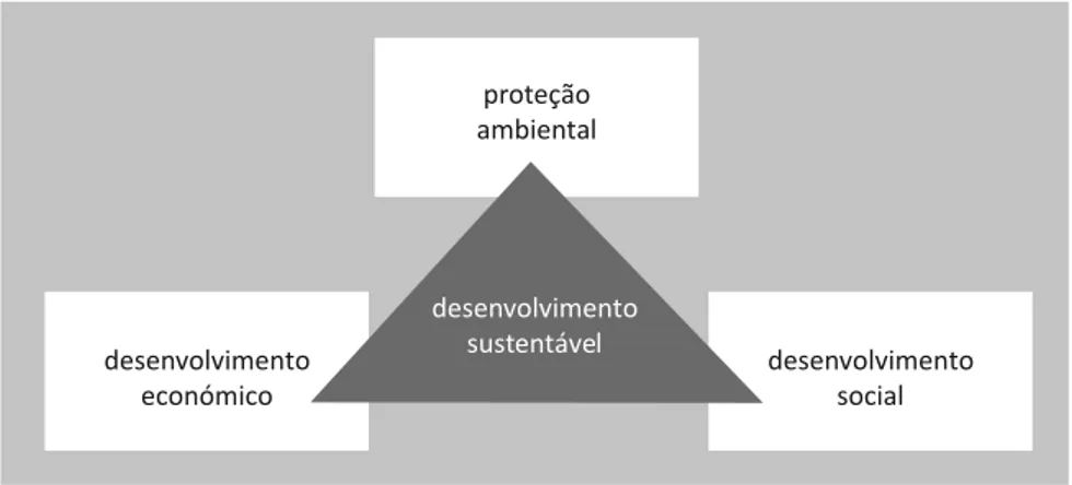 Figura 1. Dimensões envolvidas no desenvolvimento sustentável.
