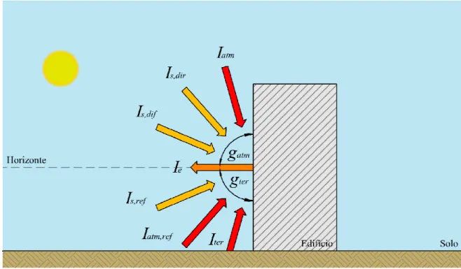 Figura 3.1 – Parcelas do balanço radiativo na superfície exterior de uma parede 