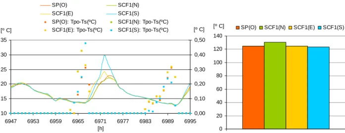 Figura 3.15 – Variação da temperatura superficial e diferenças positivas acumuladas anuais entre a  temperatura de ponto de orvalho e a temperatura superficial, em SP e SCF1 (Tabela 3.4) 