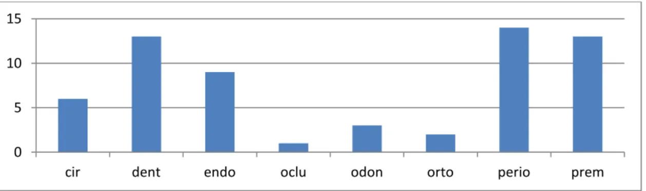 Gráfico 4 Número de consultas não realizadas por Área Disciplinar0 5 10 15 20 &lt; 15 [15 - 30[ [30 - 45[ [45 - 60[  [60 - 75[  &gt; 75 0 5 10 15 