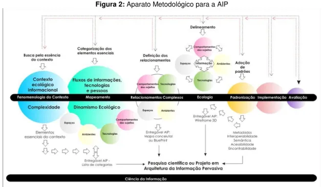 Figura 2: Aparato Metodológico para a AIP 