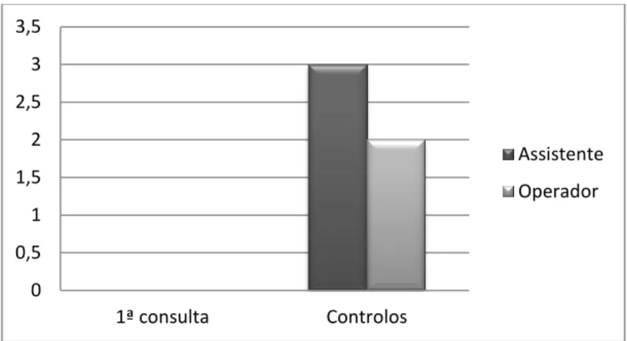 Ilustração 8- Consultas  de Oclusão 00,511,522,533,51ª consulta Controlos AssistenteOperador