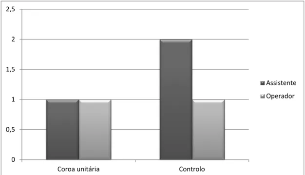 Ilustração 10- Consultas de Prótese Fixa 00,511,522,5