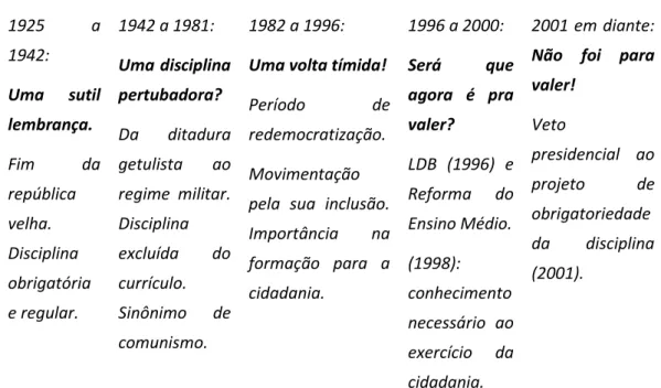 Figura 1- Esquema cronológico sobre a história da sociologia no ensino  médio brasileiro