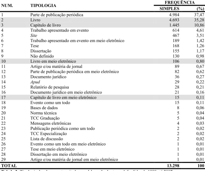 Tabela 3: Tipologia dos documentos citados na elaboração das teses defendidas de 1999 até 2007  Fonte: Elaborado pelas autoras 