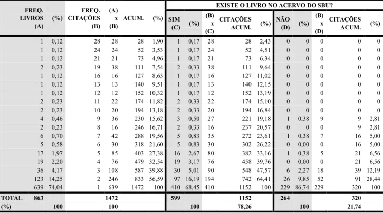 Tabela 8: Livros nacionais  Fonte: Elaborado pelas autoras 