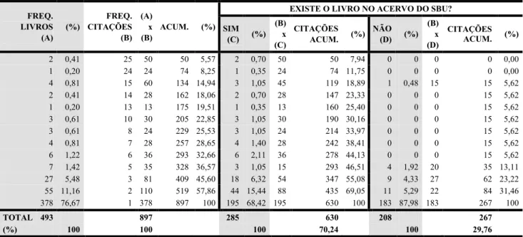 Tabela 10: Livros nacionais publicados de 2000 até 2007: citações recebidas e existência no acervo  Fonte: Elaborado pelas autoras 