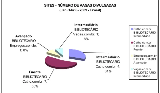 Gráfico 01: Sites: número de vagas divulgadas 