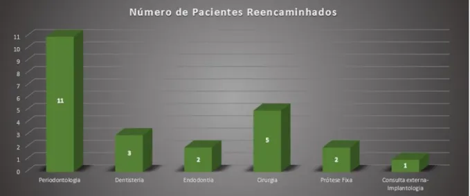 Gráfico 6: Número de pacientes reencaminhados para as diferentes áreas 