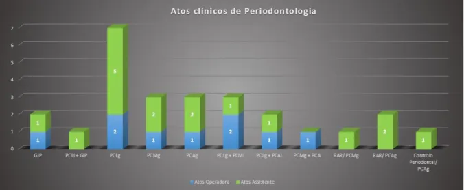 Gráfico 7: Atos clínicos efetuados na consulta de Periodontologia  