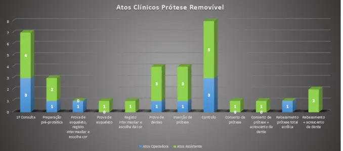 Gráfico 15: Atos clínicos efetuados na consulta de Prótese Removível 