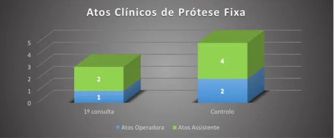 Gráfico 17: Atos clínicos efetuados na consulta de Prótese Fixa 