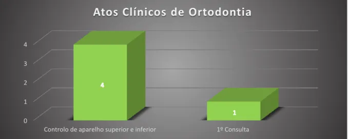 Gráfico 19: Atos clínicos efetuados na consulta de Ortodontia 