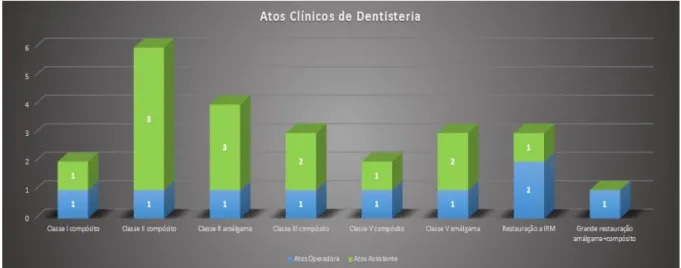 Gráfico 21: Atos clínicos efetuados na consulta de Dentisteria 