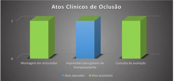 Gráfico 23: Atos clínicos efetuados na consulta de Oclusão 