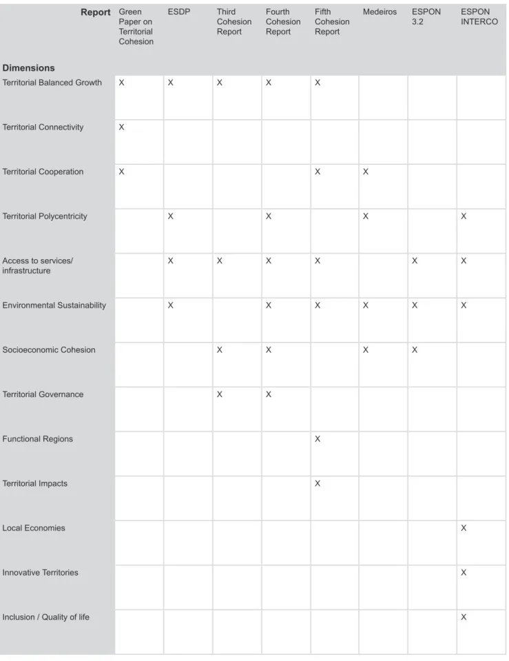 Table 2. Territorial Cohesion Dimensions/Components from several studies