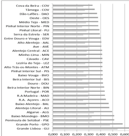 Figure 4. Territorial Cohe- Cohe-sion Index comparison in the  Portuguese NUTS III  (1990-2010)