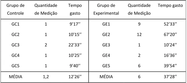 Tabela 2 (LABURÚ et al., 2013)  Grupo de  Controle  Quantidade de Medição  Tempo gasto   Grupo de  Experimental  Quantidade de Medição  Tempo gasto   GC1  1  9’17’’  GE1  9  52’33’’  GC2  1  10’15’’  GE2  12  67’20’’  GC3  2  22’33’’   GE3  1  10’24’’   GC