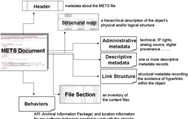 Figure 5  –   Illustration of METS components, composite by the author, based on 