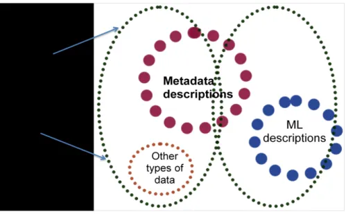 Figure 6  –  Illustration of the methodology that combines metadata and markup descriptions  through a third schema 