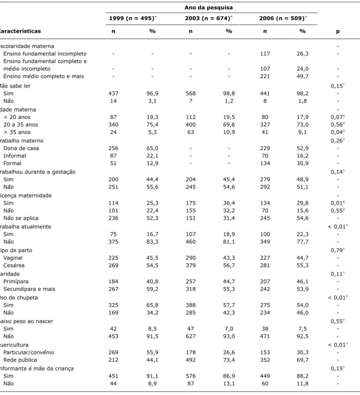 Tabela 1 -  Características maternas relativas às crianças e ao local de puericultura (1999, 2003 e 2006 – Bauru, SP)É interessante observar que o declínio do AME é expressivo 