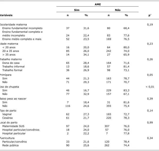 Tabela 2 -   Prevalências e diferenças em pontos percentuais de prevalência do AME segundo idade (meses) (1999-2003/2003-