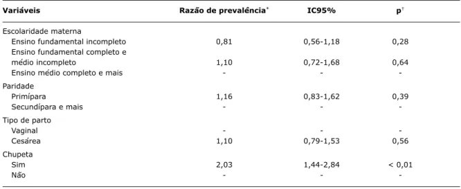 Tabela 4 -  Associação entre interrupção do AME nos primeiros 6 meses de vida e escolaridade materna, paridade, tipo de 