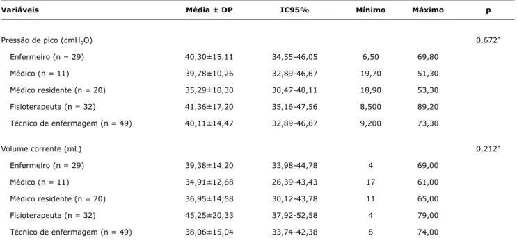 Tabela 1 -  Influência da profissão sobre as variáveis pressão de pico e volume corrente