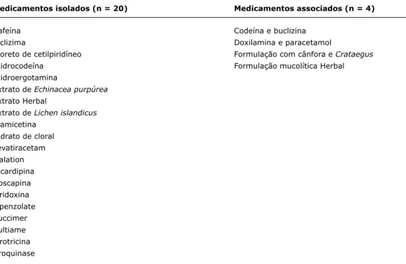 tabela 1 -  Listagem de medicamentos problema não comercializados no Brasil