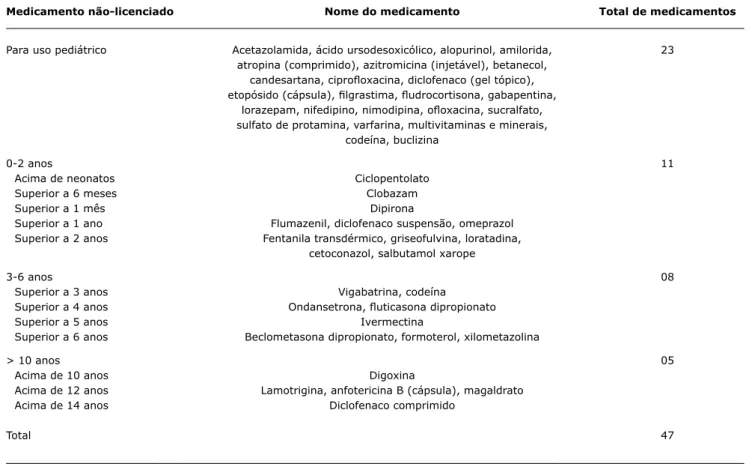 tabela 2 -  Medicamentos problema não-licenciados ou com restrição de uso em crianças no Brasil